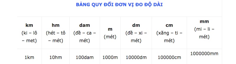 Bảng quy đổi đơn vị đo độ dài. (Ảnh: Sưu tầm internet)