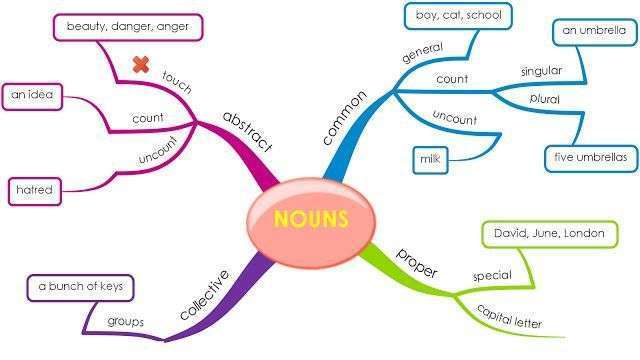 Depending on each child's ability to create a suitable English learning mind map (Image source: Collected from the internet)