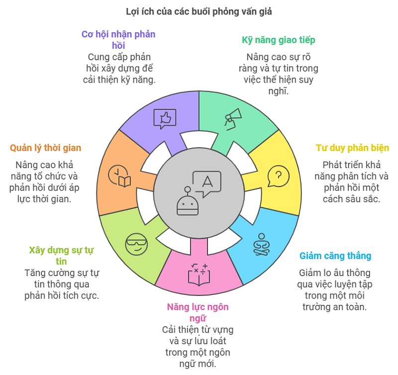 Phát triển các kỹ năng của trẻ khi áp dụng phương pháp mô phỏng phỏng vấn trong học tập