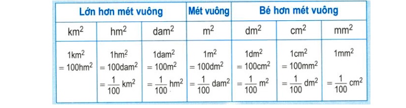 Bảng quy đổi một số đơn vị với mét vuông. (Ảnh: Sưu tầm internet)