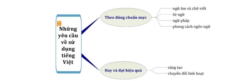 Ngữ âm là một trong những yêu cầu về sử dụng tiếng Việt chuẩn mực (Ảnh: sưu tầm internet)