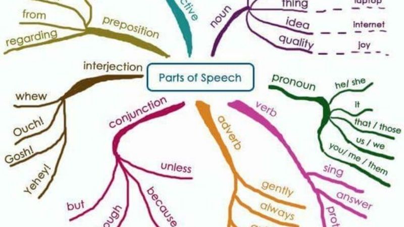 Các chủ đề ngữ pháp tiếng Anh trẻ em cần nhớ. (Ảnh: Sưu tầm Internet)