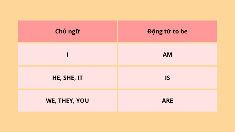 Động từ "to be" chia theo chủ ngữ. (Ảnh: Canva.com)