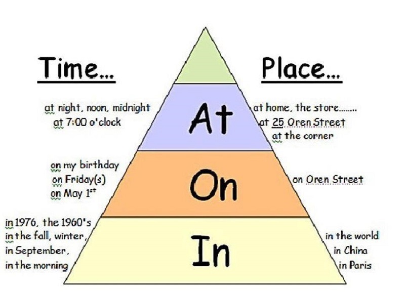 Giới từ thông dụng trong tiếng Anh. (Ảnh: Sưu tầm Internet)