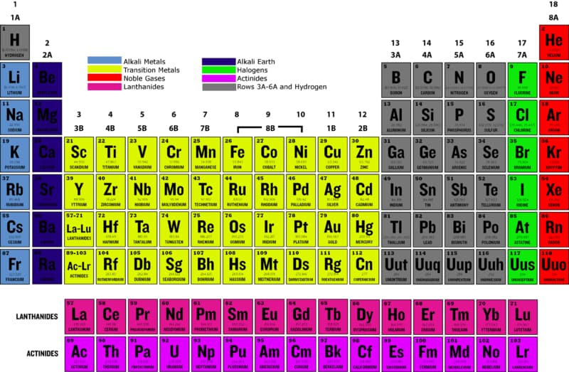 Nhóm halogen có màu xanh neon. (Ảnh: Sưu tầm Internet)