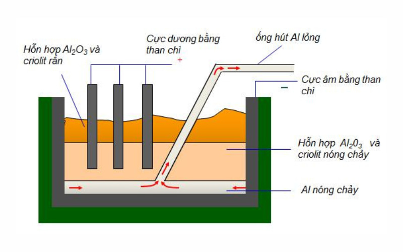 Bể điện phân nhôm oxit nóng chảy. (Ảnh: Chụp màn hình)