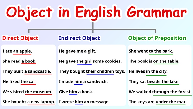 The object is used to indicate the thing that is acted upon by the subject, and it comes after the verb in a sentence. (Image: collected from the internet)