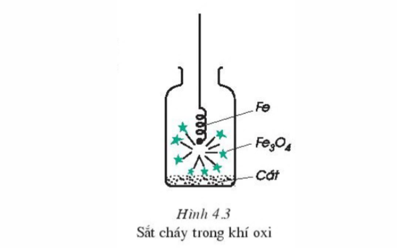 Thí nghiệm sắt cháy trong oxi. (Ảnh: Chụp màn hình SGK Hóa học 8)