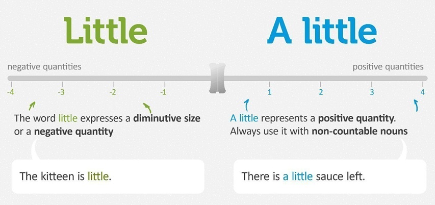 Đặc điểm của little v&agrave; a little (Ảnh: Sưu tầm internet)