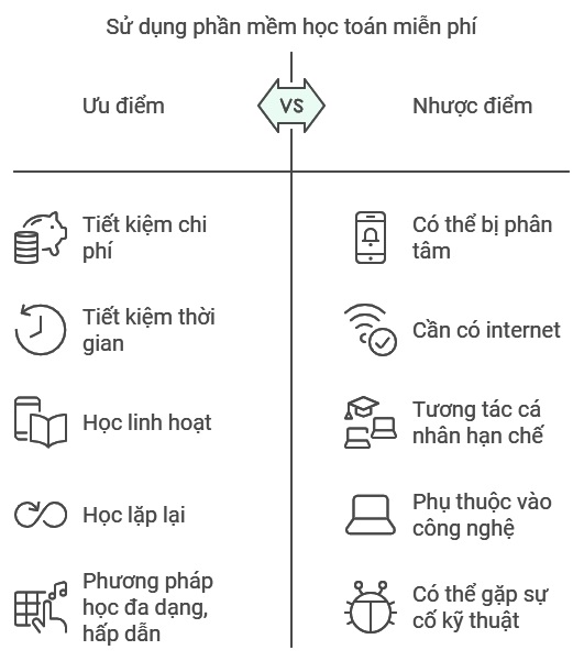 Ưu nhược điểm khi học toán trên phần mềm miễn phí. (Ảnh: monkey)