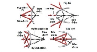 Phản xạ ánh sáng trên gương cầu lồi và gương cầu lõm. (Ảnh: Sưu tầm Internet)