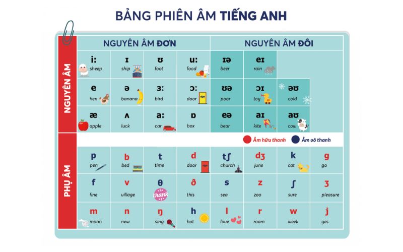 Bảng phiên âm tiếng Anh. (Ảnh: Sưu tầm Internet)