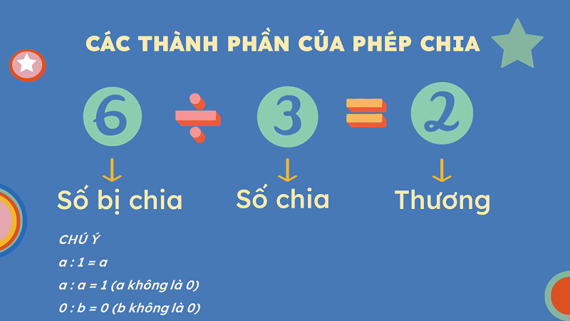 Phép Chia Gọi Là Gì?