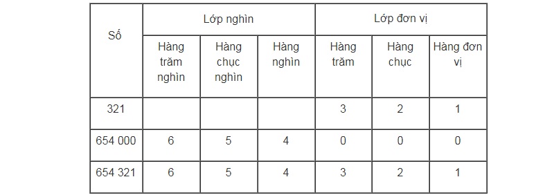 Nắm rõ kiến thức về hàng và lớp. (ảnh: Sưu tầm internet)