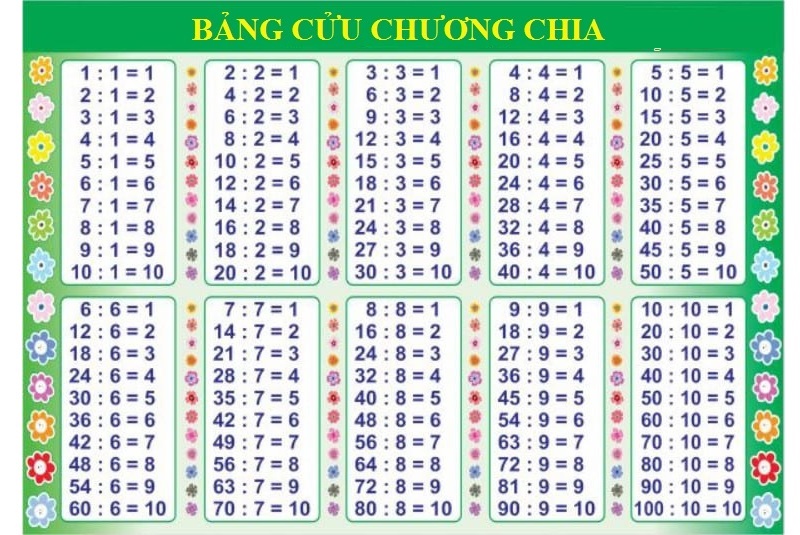 Bảng cửu chương là tiền đề để học phép chia. (Ảnh: sưu tầm internet)
