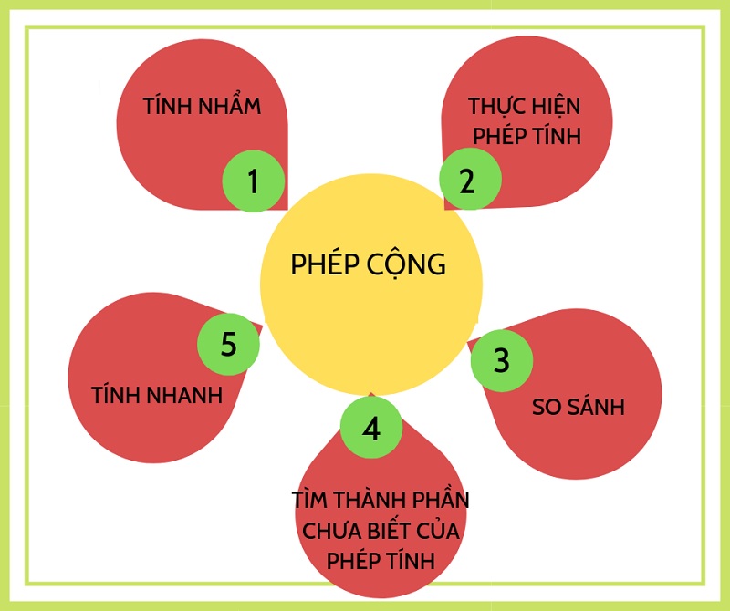 Có nhiều dạng toán khi bé học phép cộng. (Ảnh: sưu tầm internet)