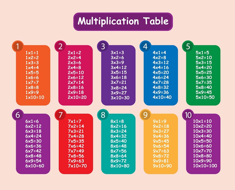 Bảng phép nhân lớp 3. (Ảnh: Monkey)