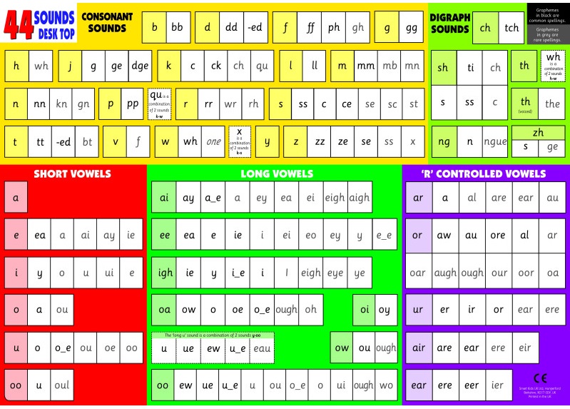Bảng Phonics 44 âm. (Ảnh: Internet)