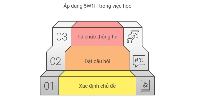 Tăng cường hiệu quả học tập khi áp dụng phương pháp 5W1H. (Ảnh: Sưu tầm internet)