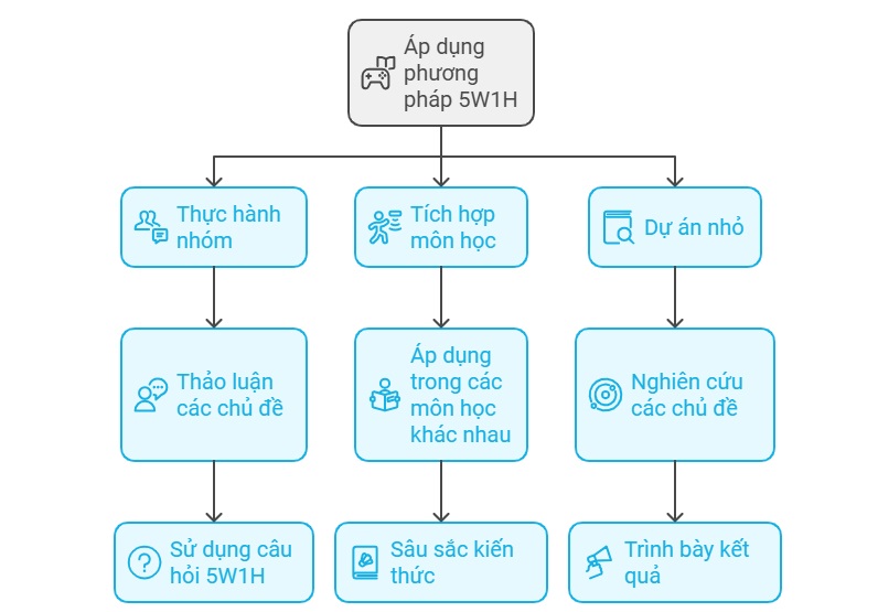 Cách áp dụng phương pháp 5W1H trong học tập. (Ảnh: Sưu tầm internet)
