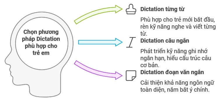 Các dạng phương pháp Dictation phổ biến. (Ảnh: Monkey)