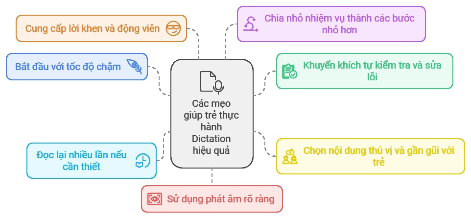 Sử dụng phương pháp Dictation với trẻ hợp lý. (Ảnh: Monkey)