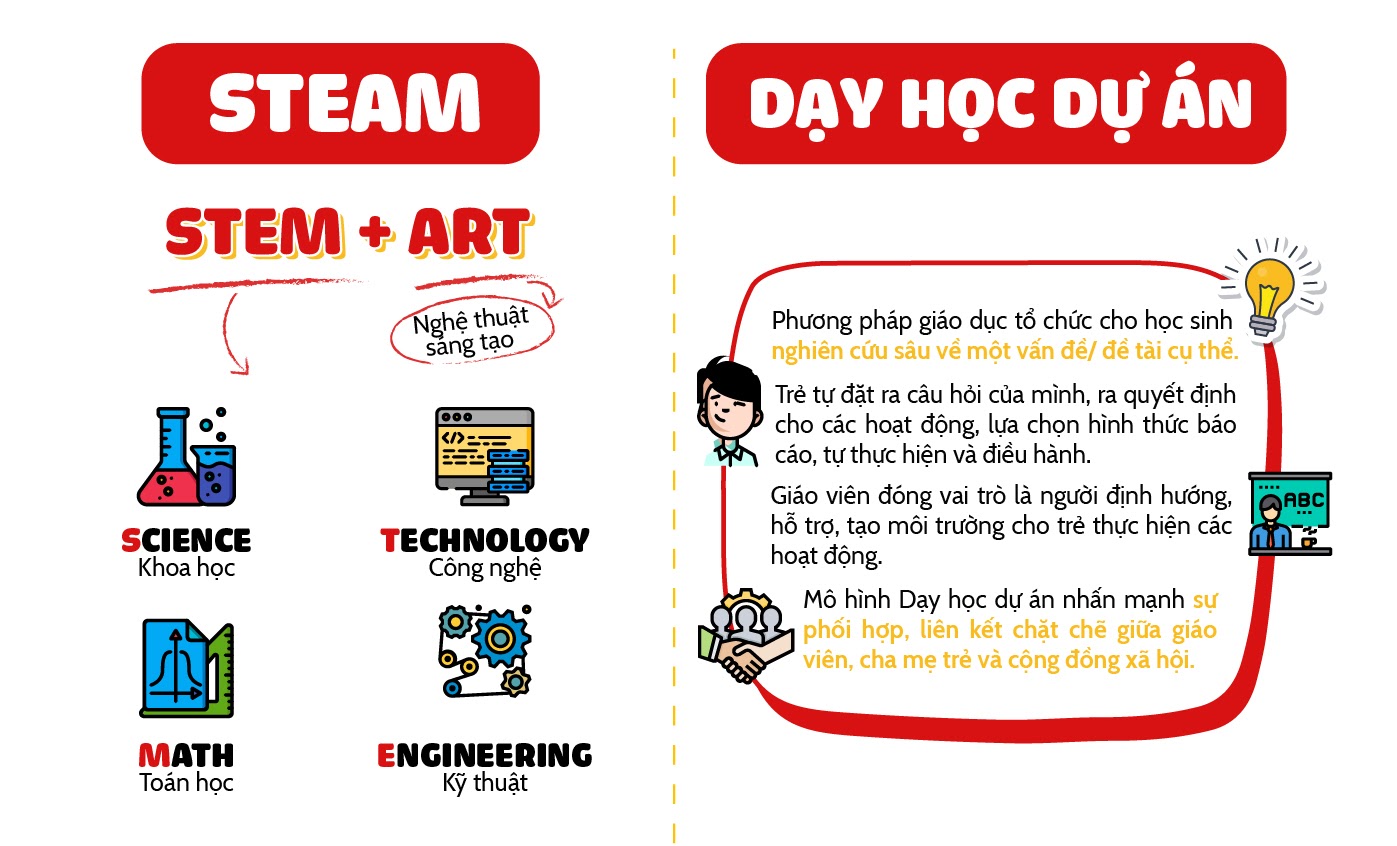 Phương pháp giáo dục tích hợp STEAM. (Ảnh: Sưu tầm Internet)