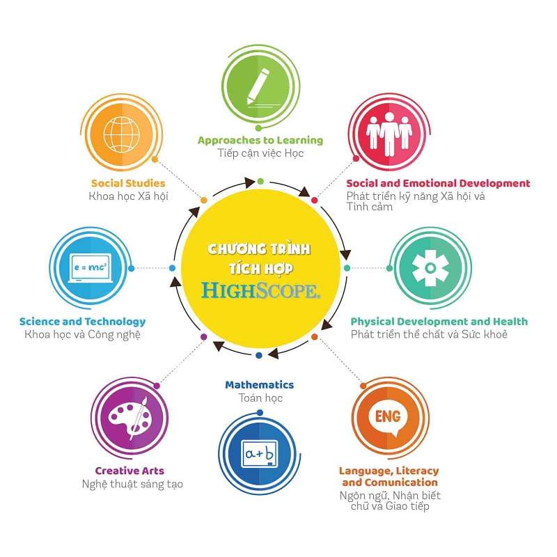 Phương pháp giáo dục Highscope có 8 nội dung. (Ảnh: Sưu tầm Internet)