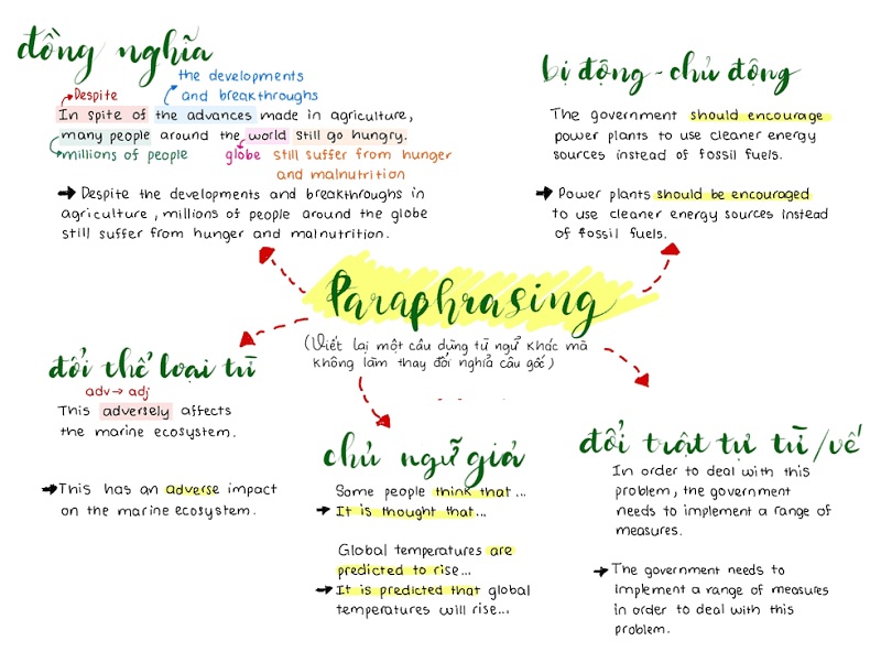 Phương pháp Paraphrase đang được áp dụng nhiều trong học tập. (Ảnh: Sưu tầm internet)