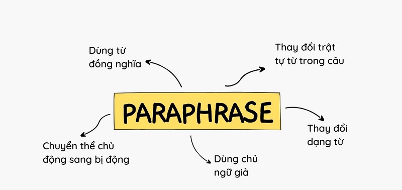 Tăng khả năng tư duy, phát triển ngôn ngữ cùng phương pháp Paraphrase. (Ảnh: Sưu tầm internet)