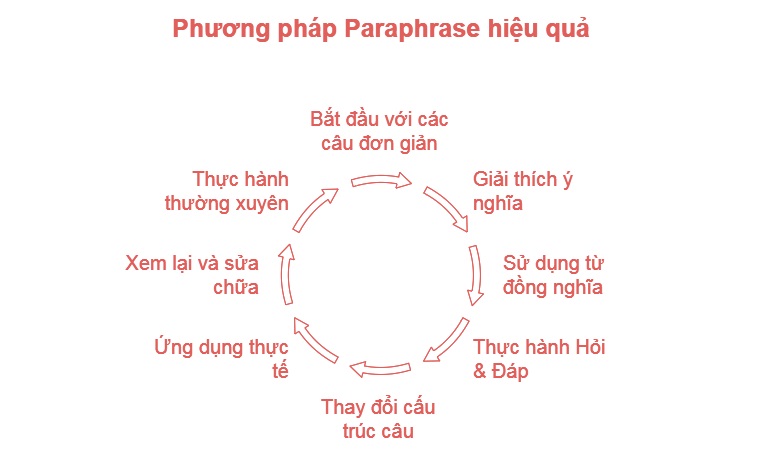 Quy trình áp dụng phương pháp Paraphrase. (Ảnh: Monkey)
