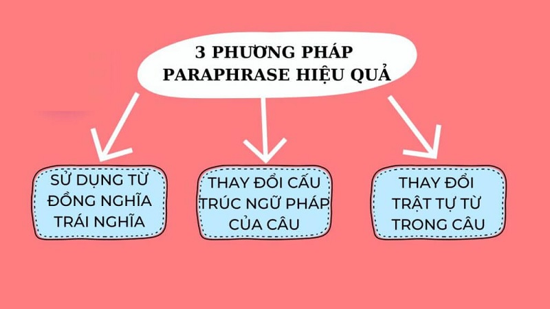 Áp dụng Phương pháp Paraphrase hợp lý. (Ảnh: Sưu tầm internet)