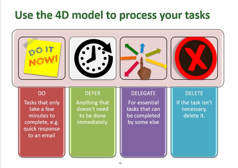 Quy tắc 4D trong quản lý thời gian. (Ảnh: Internet)
