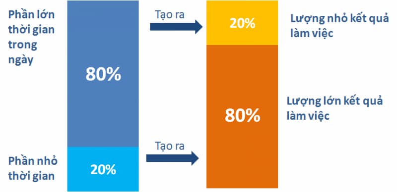 Nguyên tắc 80/20 (Pareto). (Ảnh: Internet)