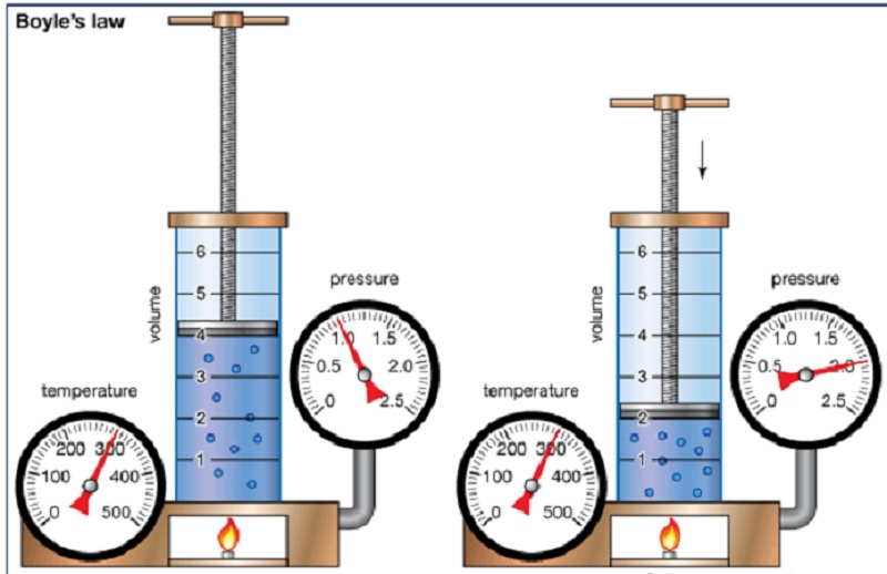 Quá trình đẳng nhiệt. (Ảnh: Sưu tầm Internet)