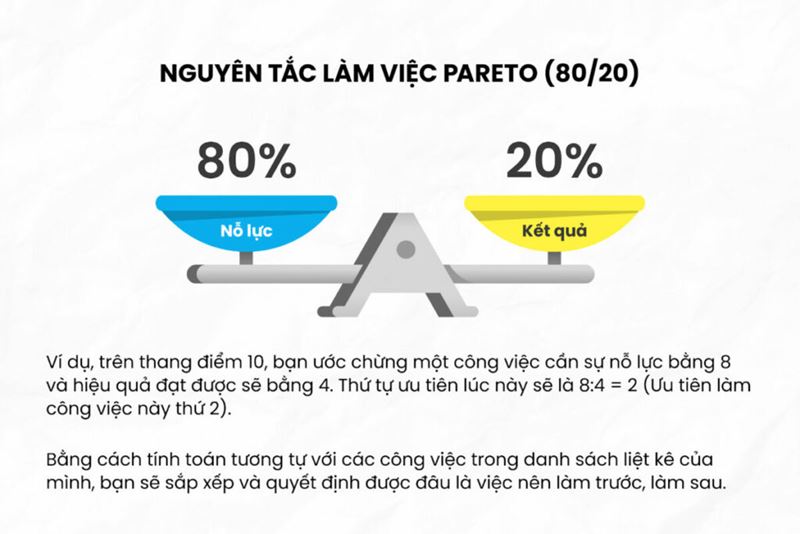 Nguyên tắc 80/20 (Pareto). (Ảnh: Internet)