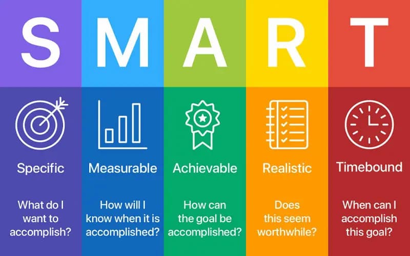 Xây dựng mục tiêu cụ thể theo thời hạn dựa trên PP SMART. (Ảnh: Internet)