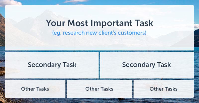 Phương pháp quản lý thời gian M.I.T. (Ảnh: Internet)