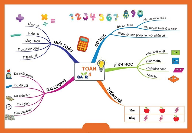 Hướng dẫn trẻ em học tập toán dựa vào sơ đồ gia dụng trí tuệ. (Ảnh: Sưu tầm internet)