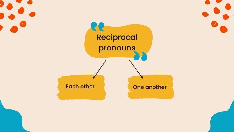 Những đại từ tương hỗ bao gồm each other và one another. (Ảnh: Canva.com)