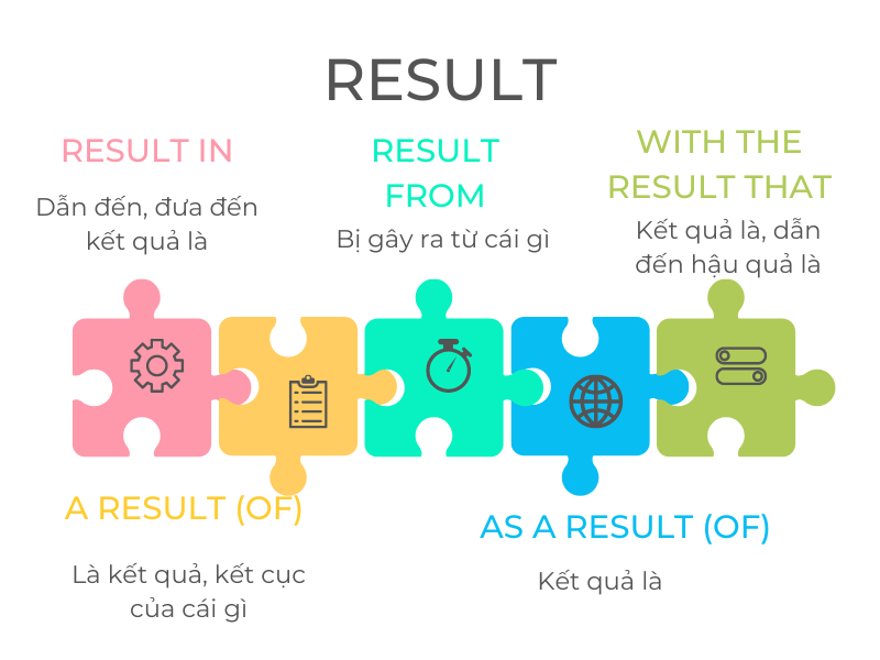 Cần nắm rõ các cách dùng giới từ đi cùng Result chính xác (Ảnh: Sưu tầm internet)