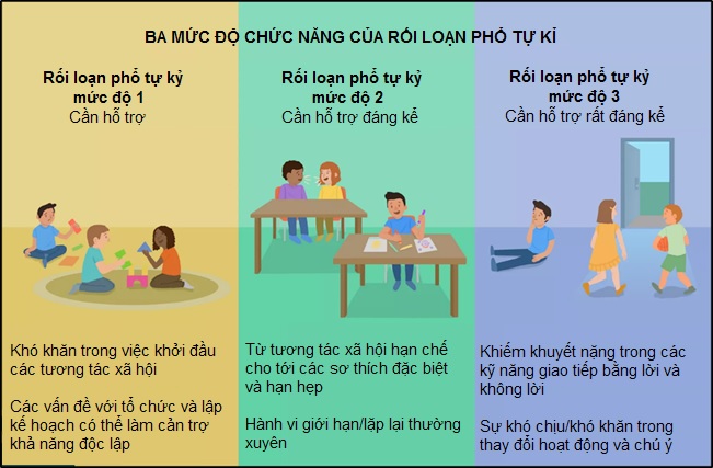 Các mức độ của bệnh rối loạn phổ tự kỷ ở trẻ em ba mẹ cần biết (Ảnh: Sưu tầm internet)