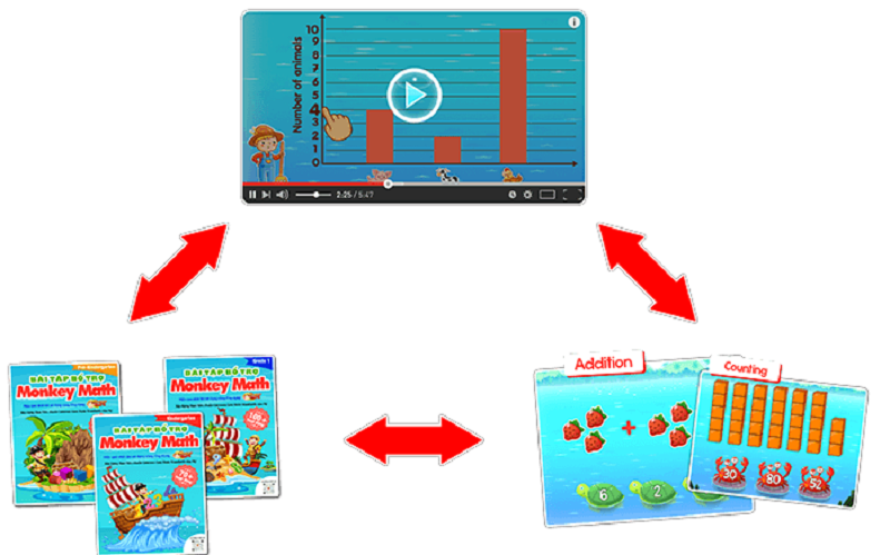 Học toán tư duy bằng tiếng Anh cùng nhiều hoạt động bổ trợ với Monkey Math. (Ảnh: Monkey)