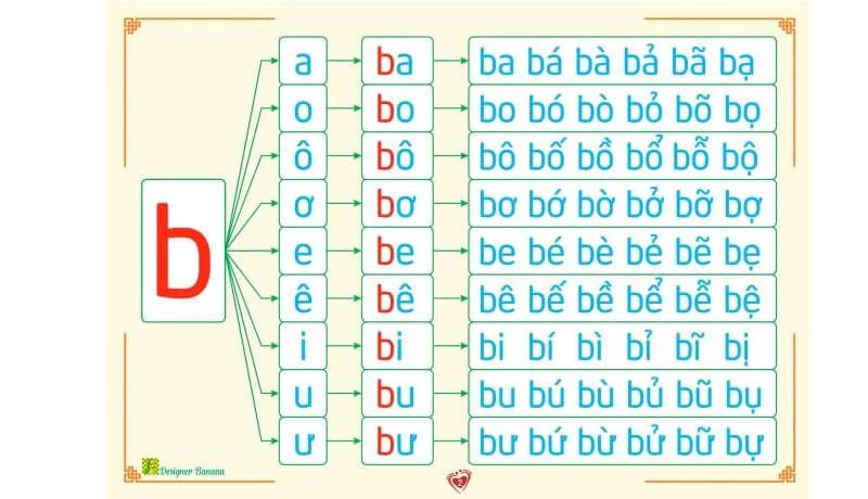 Cho bé học đánh vần với những từ đơn giản. (Ảnh: Sưu tầm internet)