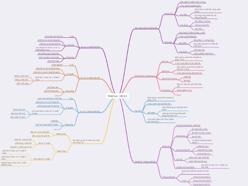 Sơ đồ tư duy vật lý 6 chương nhiệt học dễ hiểu và dễ nhớ