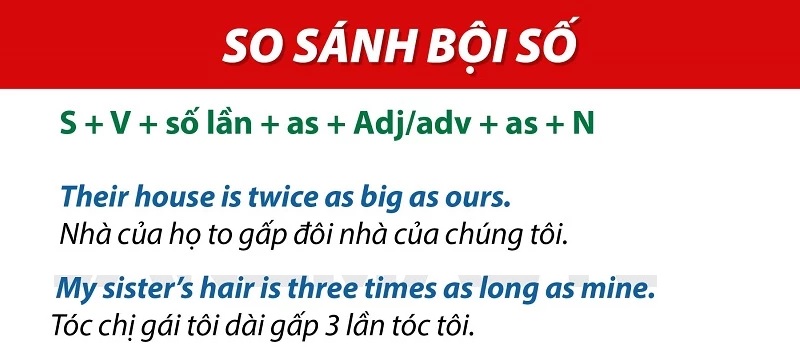 Đặc điểm kiểu so sánh hơn bội số trong tiếng Anh. (Ảnh: Sưu tầm internet)