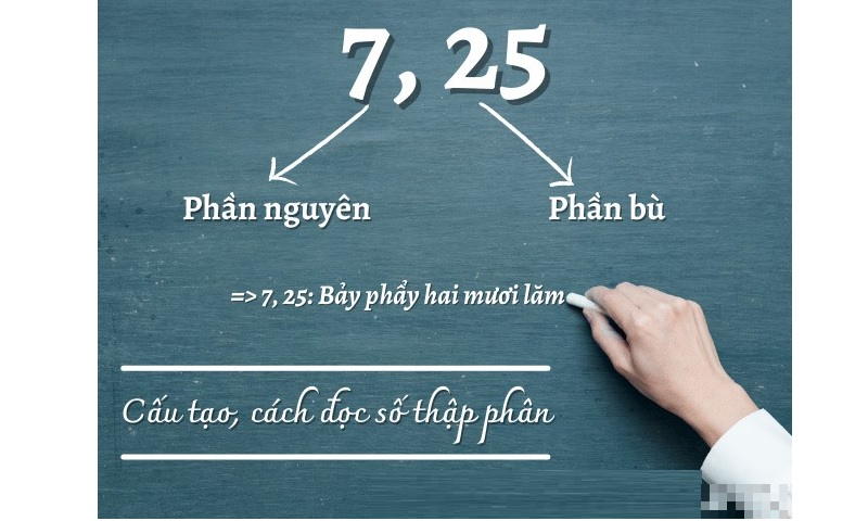 Đặc điểm cấu tạo của số thập phân. (Ảnh: Sưu tầm internet)