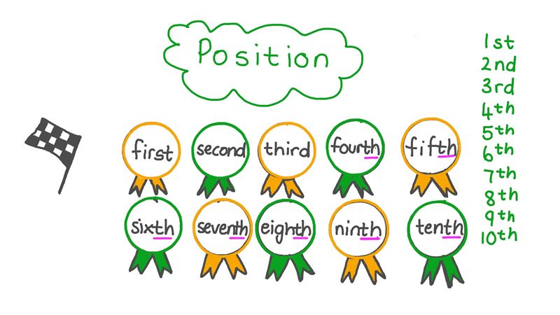 Cách dùng số thứ tự trong tiếng Anh. (Ảnh: Internet)