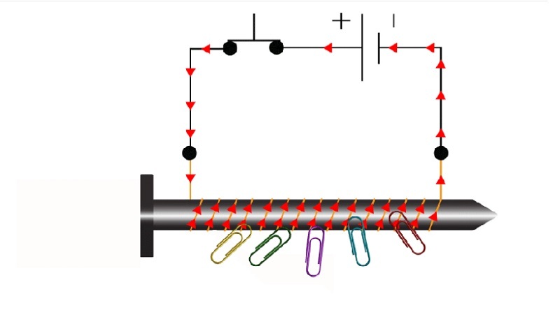 Nguyên lý hoạt động của nam châm điện. (Ảnh: Sưu tầm Internet)