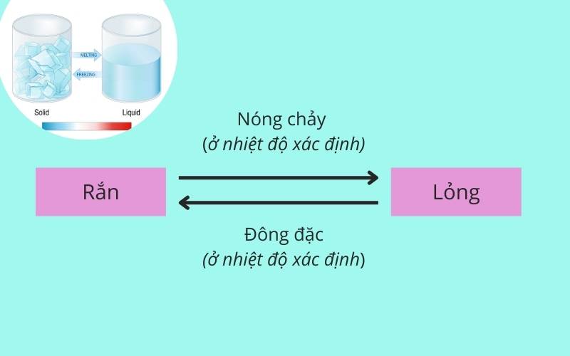 Mối quan hệ giữa nóng chảy và đông đặc. (Ảnh: Canva.com)